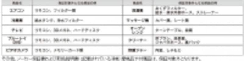 こちらヤマダ電機の保証対象外の一覧(「無料長期保証undefined規定」より一部抜粋)。テレビを例に取ると以前は液晶パネルやバックライトが保証対象外でしたが大分変っています。ユーザーの声を少しでも反映してもらえるのはありがたいところです。