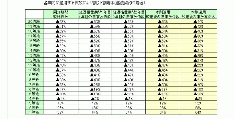 無事故係数、事故有係数の割増引率