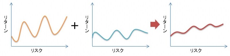 値動きの異なるものを組み合わせればリスクを押さえつつ効率的にリターンを狙える！