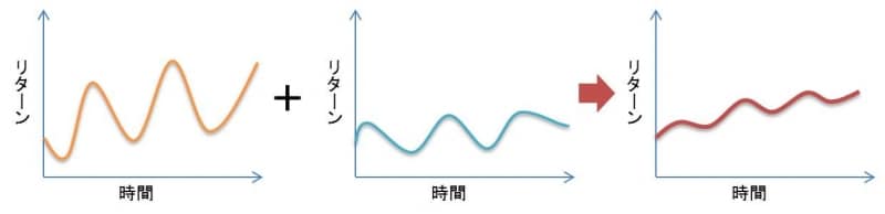 値動きの異なるものを組み合わせればリスクを押さえつつ効率的にリターンを狙える！