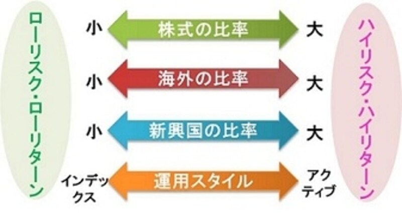 資産配分や運用スタイルで変わるリスクリターンの大きさ