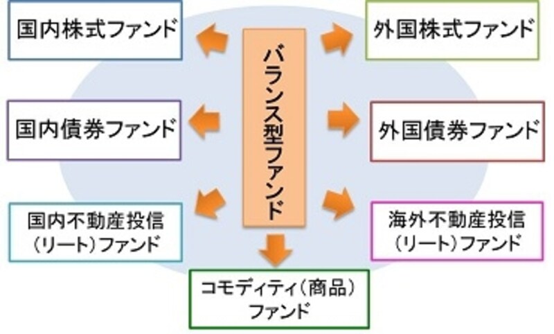 バランス型ファンドのイメージ