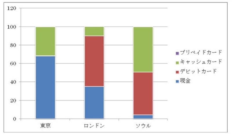 カードの使用について