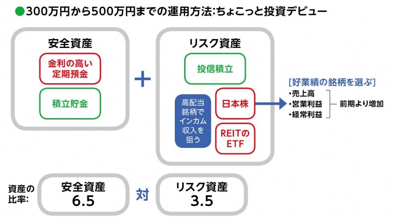 500万円を超えたら株式投資もOK