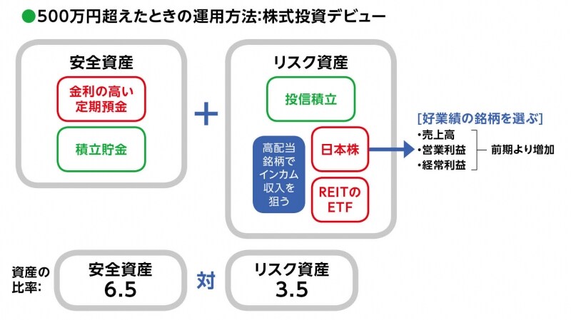 500万円を超えたら株式投資