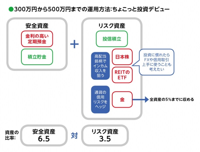 1000万円を達成したら、さらに新しい投資にチャレンジもできる