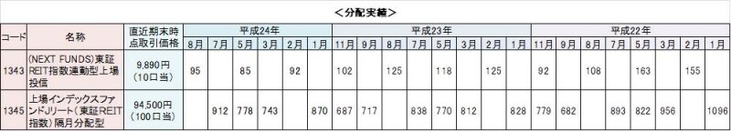 東証REIT指数連動型上場投信は年4回決算、上場インデックスファンドJリートは隔月決算です。