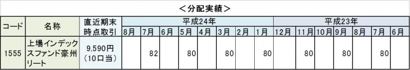 上場インデックスファンド豪州リートは隔月決算型。