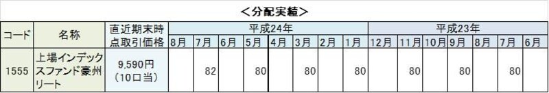 上場インデックスファンド豪州リートは隔月決算型です