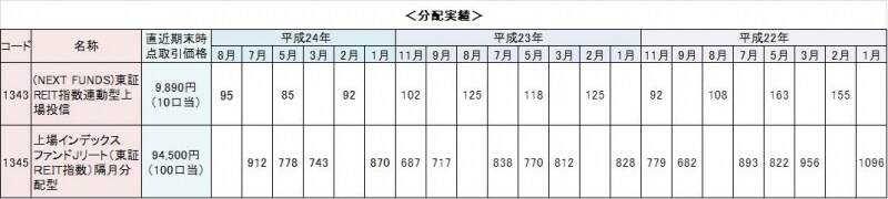 東証REIT指数連動型上場投信は年4回決算、上場インデックスファンドJリートは隔月決算型です。※クリックすると拡大します