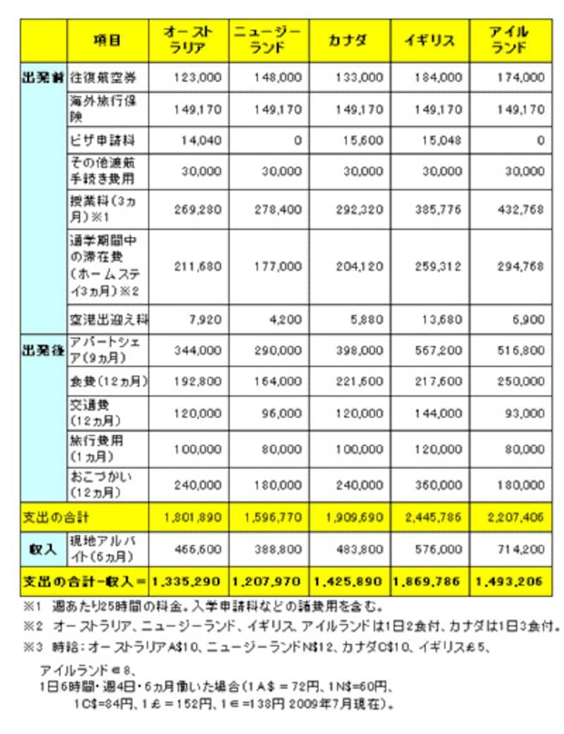 3 4 ワーキングホリデー費用の国別比較 留学 All About