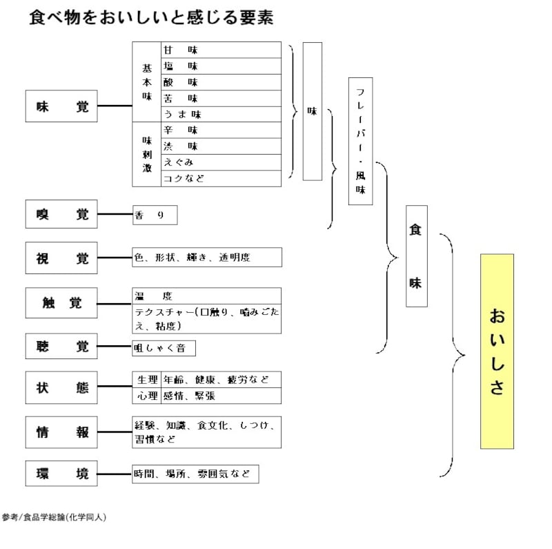 美味しさ,味覚,食味,テクスチャー,食感