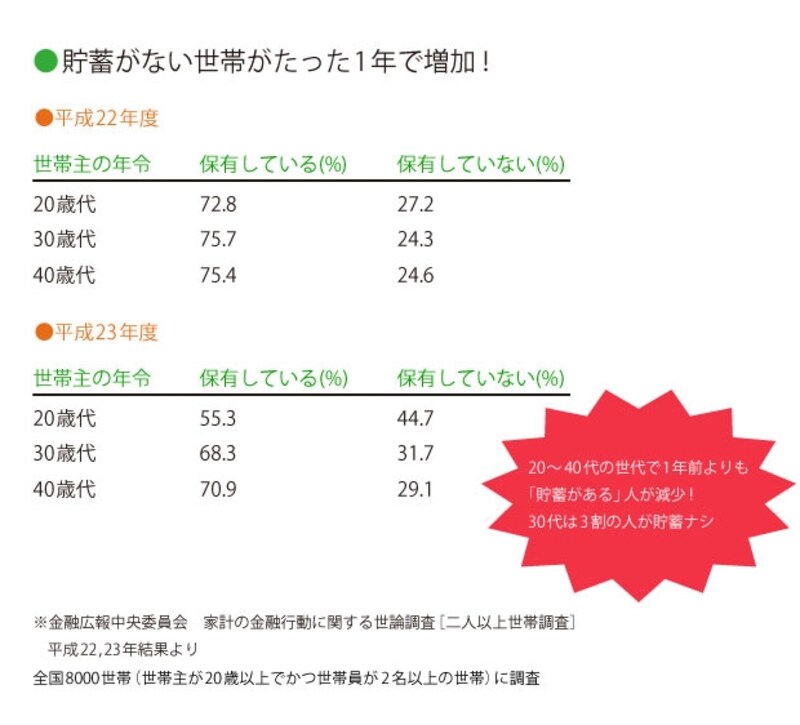 1年で貯蓄ナシ世帯が増えた20代30代の厳しい家計。一刻も早く貯蓄体質に変わる必要がある