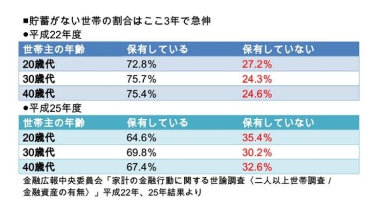 3年前の調査と比較すると、20代～40代の貯蓄ゼロ世帯の伸びがよくわかります