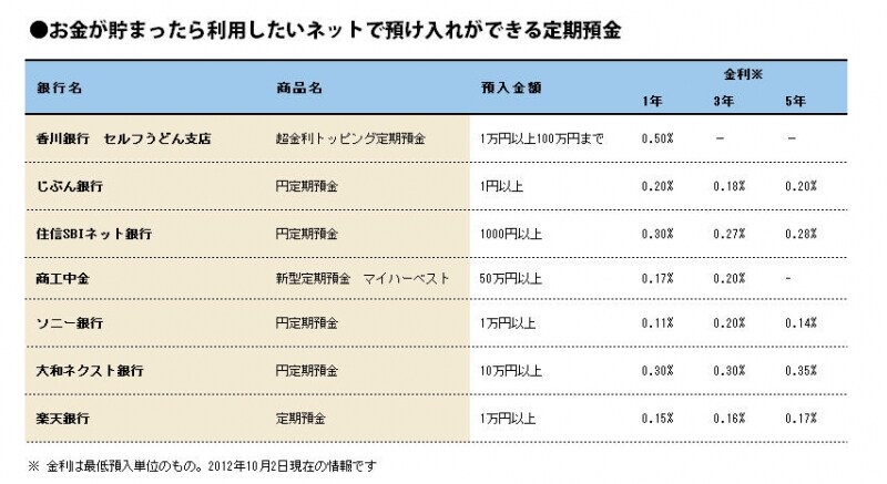 積立である程度のお金が貯まったら金利が高めのネット定期もぜひ利用したい