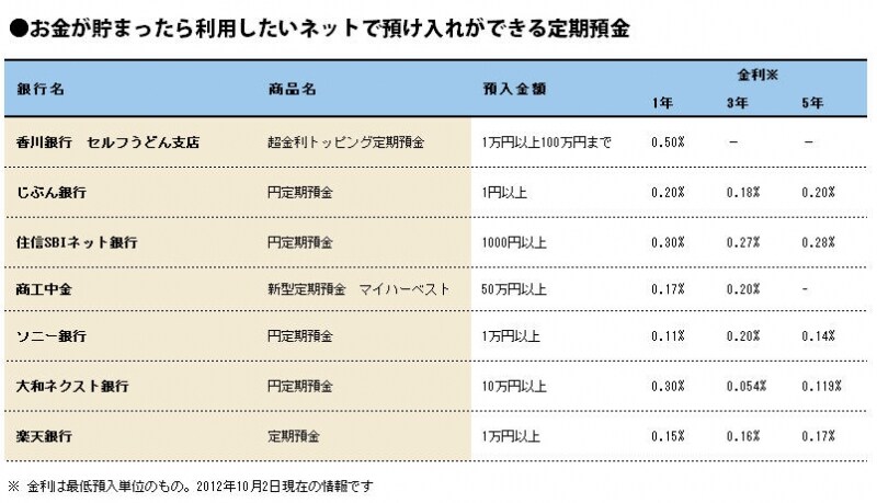 積立である程度のお金が貯まったら金利が高めのネット定期もぜひ利用したい