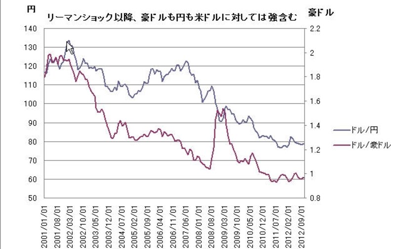 豪ドルはドルに対してどう動くか？