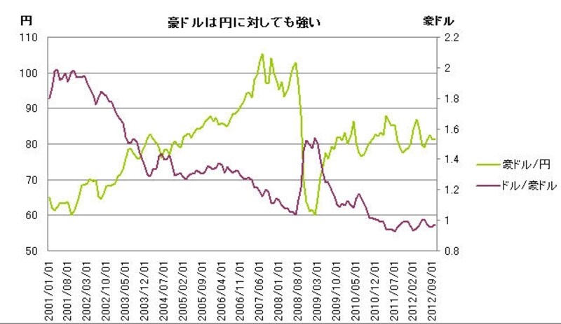 豪ドルを買うのは有望だといえそう