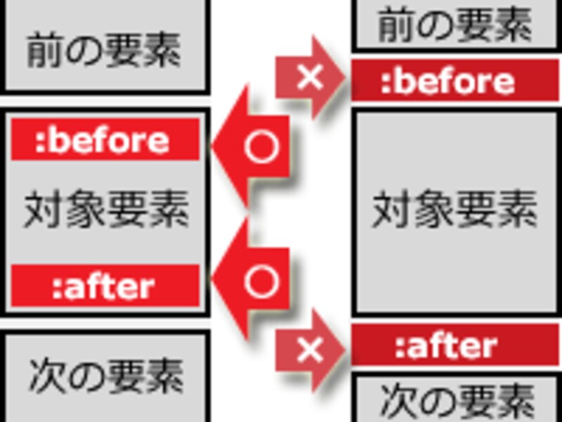 :beforeと:afterの挿入位置（左側が正しい／右側は誤り）