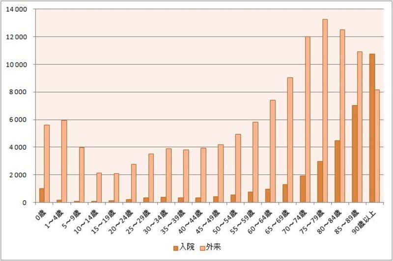 女性の年齢階級別受療率