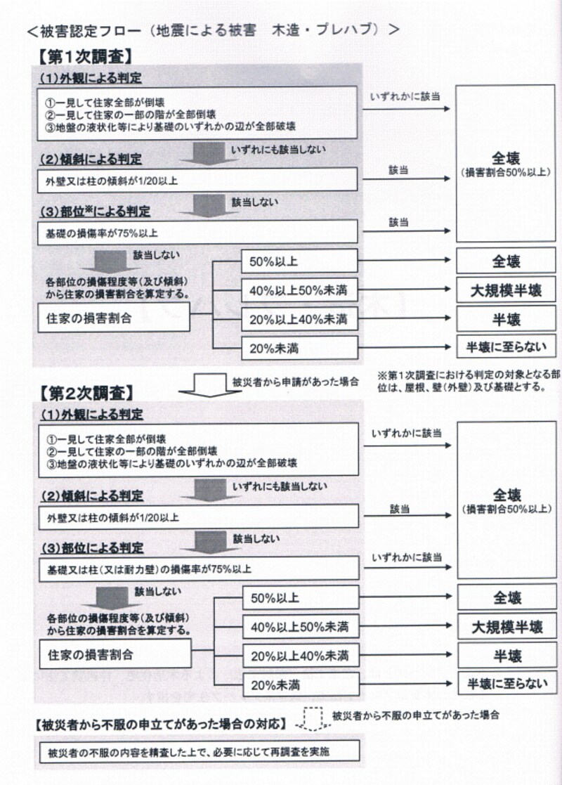 内閣府「災害に関わる住家の被害認定基準運用方針」より抜粋