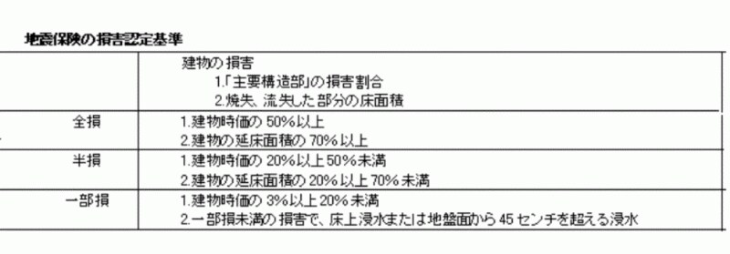地震保険の損害認定基準