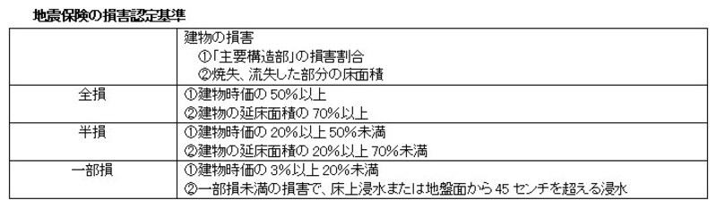 地震保険の損害認定基準