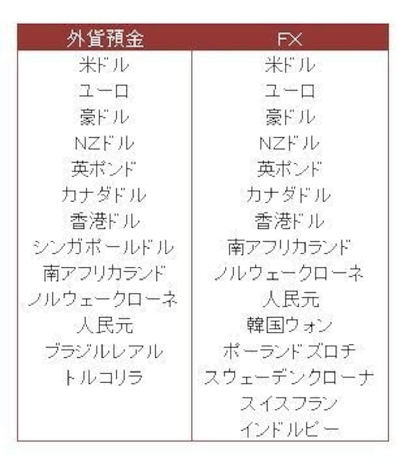 ＦＸはくりっく365、外貨預金は新生銀行の例。2012年9月時点