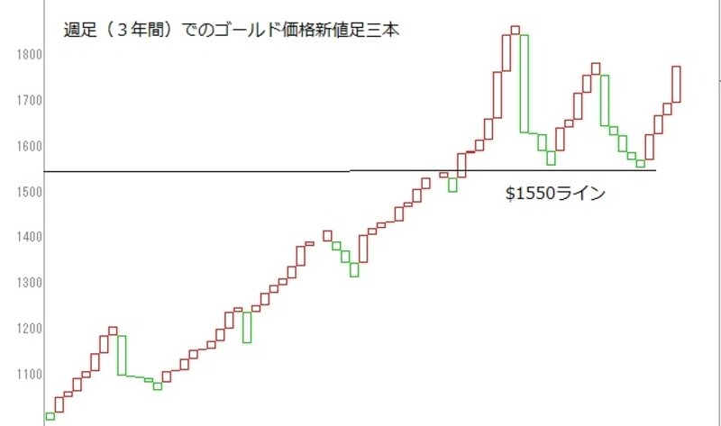 金は10年を超える上昇トレンド継続中
