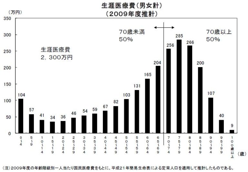 国民一人あたりの生涯医療費