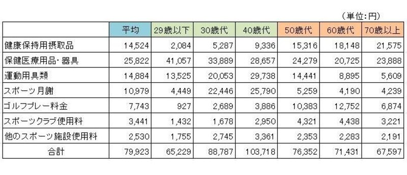 1世帯当たりの年間健康関連支出※平成22年家計調査年報より、ガイド平野が作成