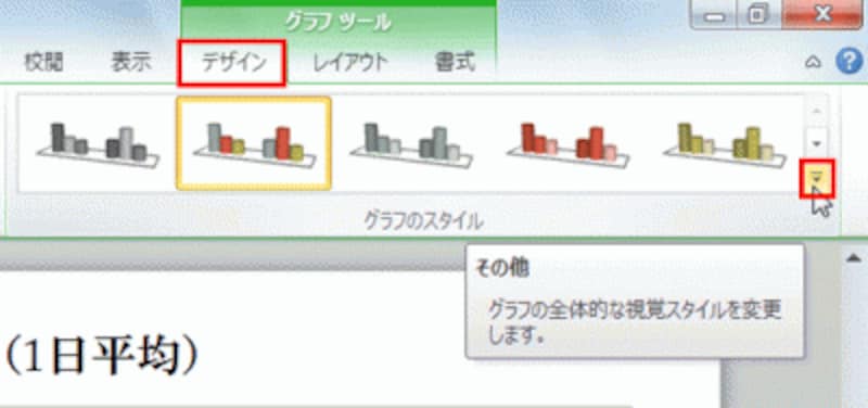グラフなどの配色を変更したいときは、「グラフツール」-「デザイン」タブの「グラフのスタイル」の「その他」ボタンをクリックする