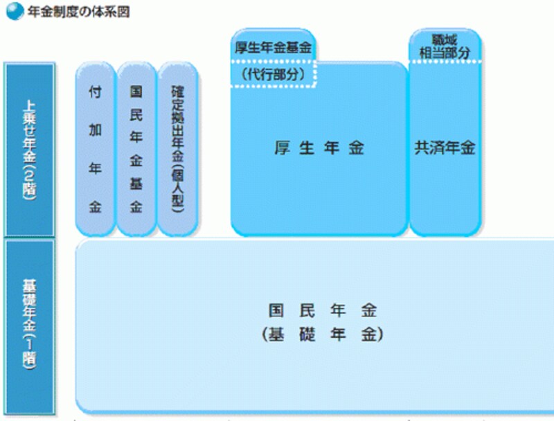 年金制度の概念図。厚生年金基金には、厚生年金から借りている「代行部分」が存在する。出典：日本年金機構