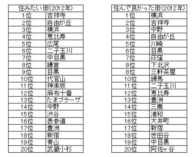 2012年の「住みたい街」ランキングと「実際に住んでみて良かった街」のランキング。