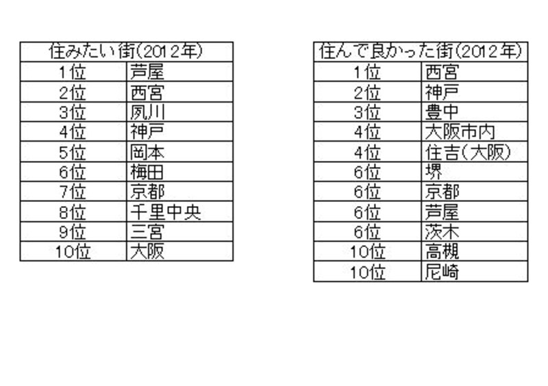 関西圏「住みたい街」と「実際住んでみて良かった街」ランキング（出典：メジャーセブンのマンショントレンド調査Vol．17