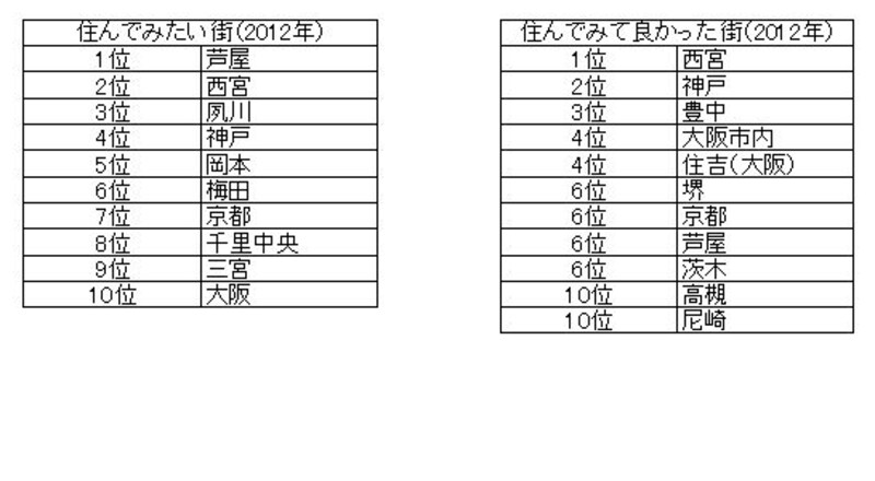 2012年関西圏「住んでみたい街」と「実際に住んでみて良かった街」ランキング（出典：メジャーセブンのマンショントレンド調査Vol．17）