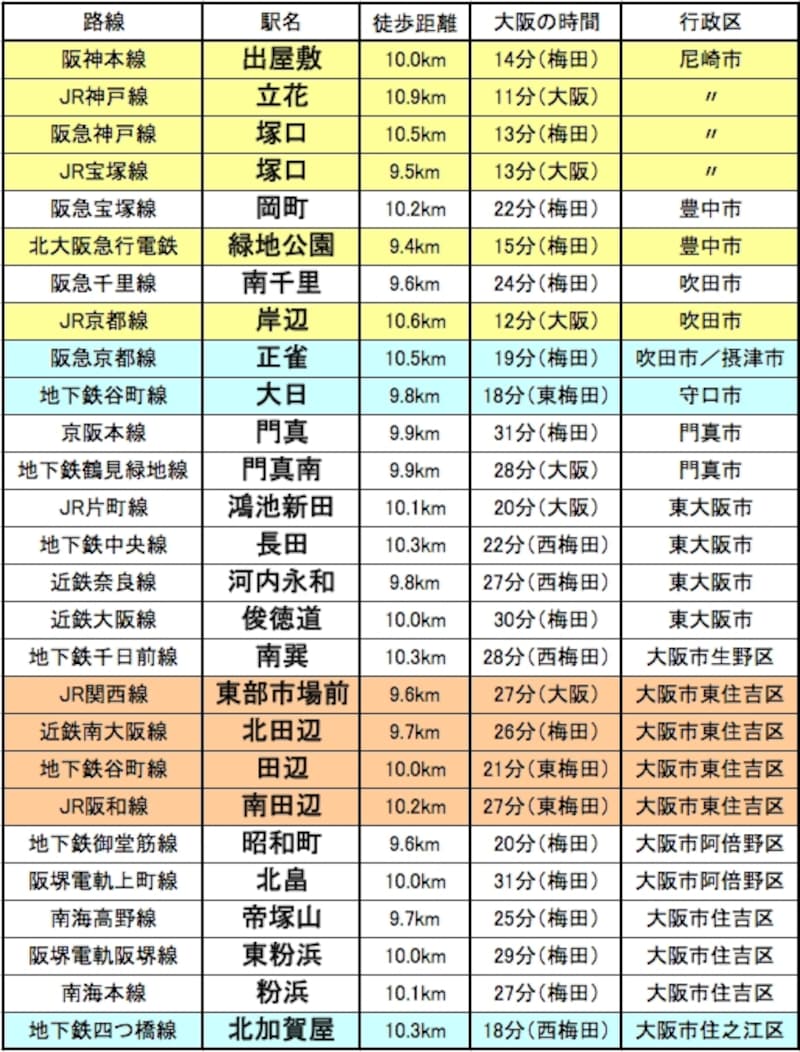 大阪から10km離れた駅の一覧