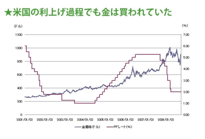 景気が回復した後も金価格は同じように上昇する可能性が高い