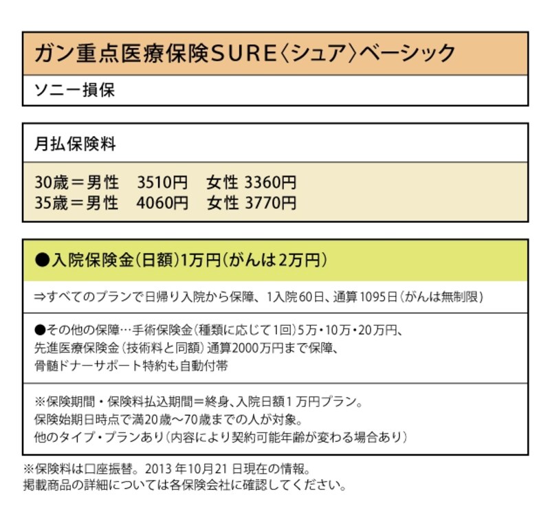 ガン重点医療保険SUREベーシック