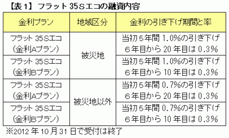 フラット35Sエコの融資内容