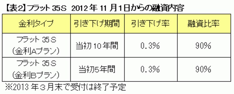 フラット35Sの12年11月からの融資内容