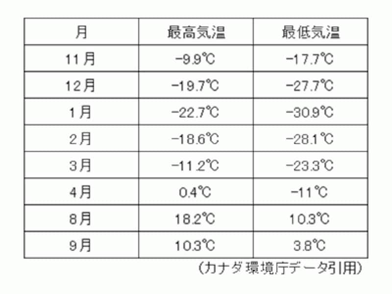 イエローナイフの月別平均気温(クリックで拡大)