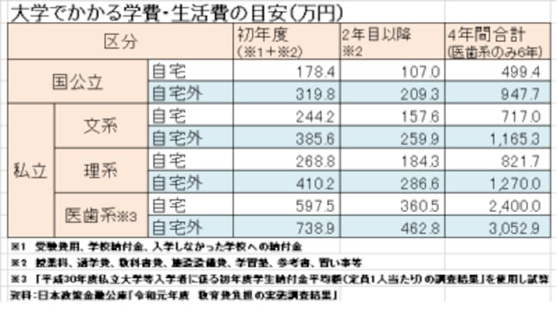 学費