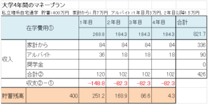 学費