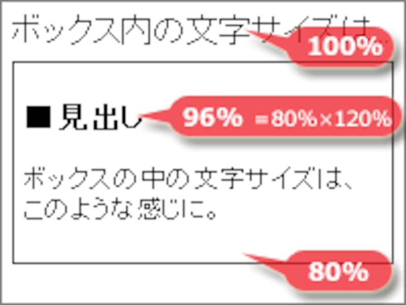 120%を指定した見出しも、実際の表示サイズは96%