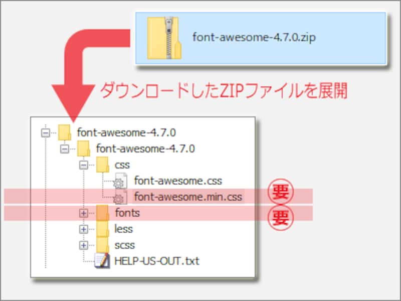 必要なのは、cssフォルダ内の「font-awesome.min.css」ファイルと、fontフォルダだけ