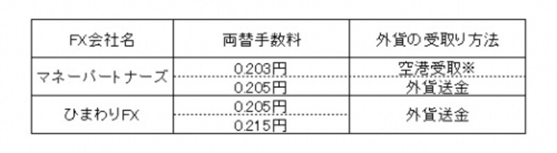 2012年11月時点。マネーパートナーズのコンバージョン(両替)にかかる手数料を、スプレッド(通常のFX取引手数料)1米ドル0.005円/2+0.2円、1ユーロ0.009円/2+0.2円として計算。ひまわりFXのコンバージョン(両替)にかかる手数料を、スプレッド(通常のFX取引手数料)1米ドルあたり0.01円/2+0.2円、1ユーロあたり0.03/2+0.2円として計算。※ 空港受取(成田/関空)手数料500円。