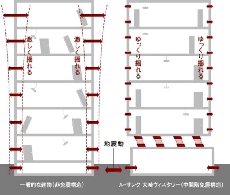免震構造と一般構造の比較概念図