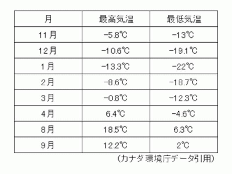 ホワイトホースの月別平均気温undefined（クリックで拡大）