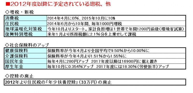 増税ラッシュの内容は？